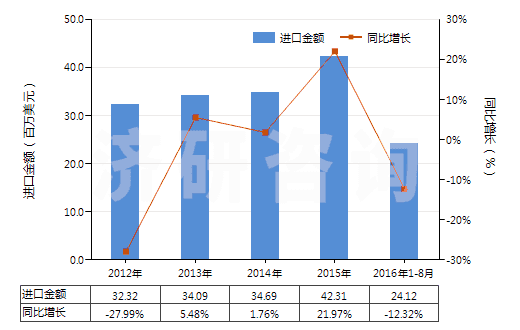2012-2016年8月中國(guó)其他丙烯酸酯(HS29161290)進(jìn)口總額及增速統(tǒng)計(jì)